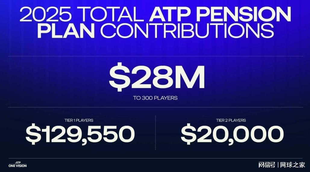 MK体育官方入口-ATP推出养老金计划，球员50岁之后每月最多可领2.4万美元
